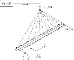 图 2 水射流喷嘴打击力强度测量传感器运动轨迹示意图 图 2 水射流喷嘴打击力强度测量传感器运动轨迹示意图