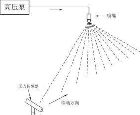 图 3 扇形喷嘴打击力强度测量示意图 图 3 扇形喷嘴打击力强度测量示意图